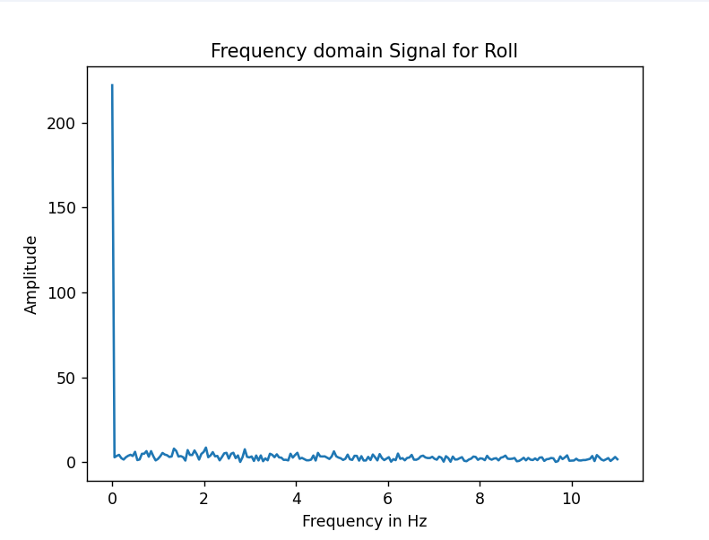 Roll Freqency Graph